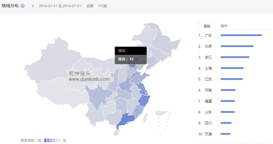 獵頭排名：14年1月-7月中國(guó)各省it人才需求