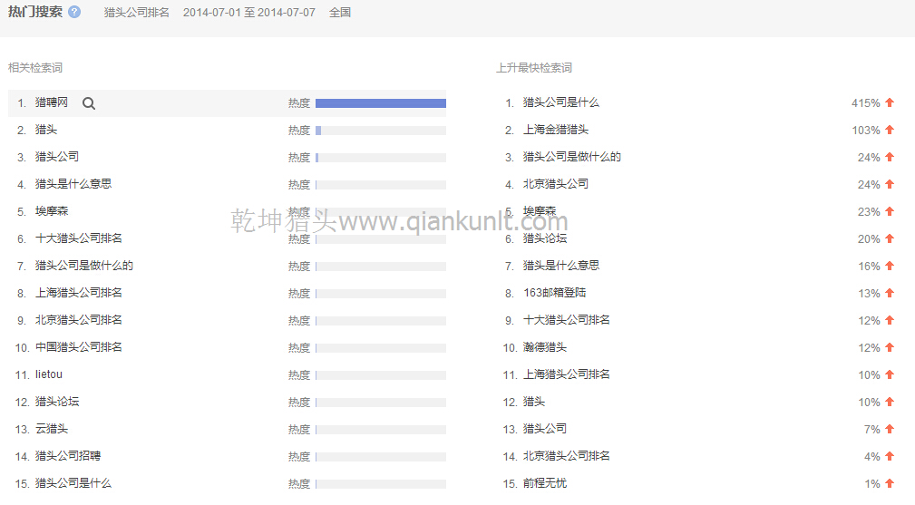 七月獵頭公司排名數據分析-乾坤獵頭數據