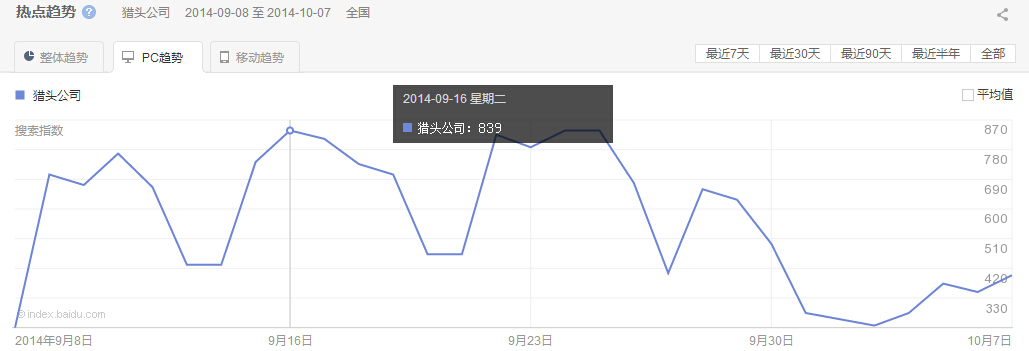 “獵頭公司”整體、PC以及移動最近30天的熱點(diǎn)趨勢圖