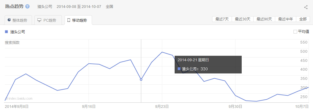 “獵頭公司”整體、PC以及移動最近30天的熱點(diǎn)趨勢圖