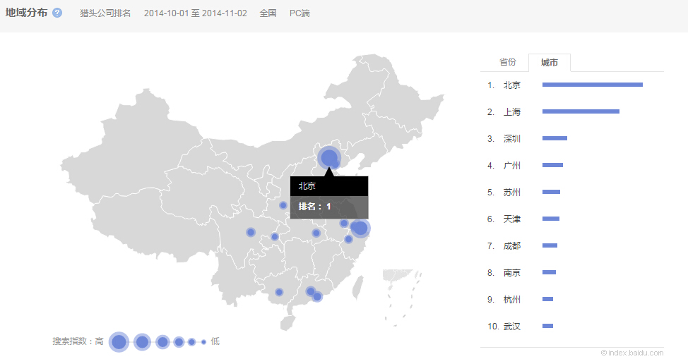 “獵頭公司排名”的全國范圍內(nèi)搜索的城市分布情 況