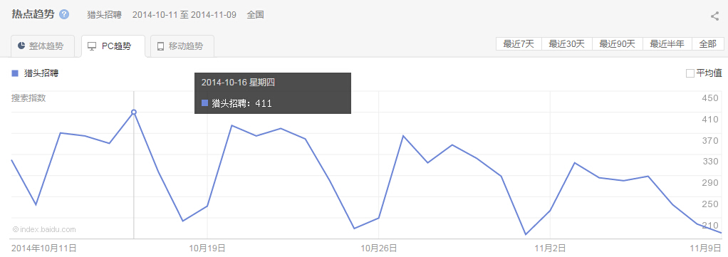 “ 獵頭招聘”整體、PC以及移動(dòng)最近30天的熱點(diǎn)趨勢(shì)圖